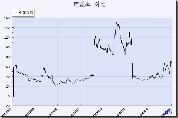 浙文互联（600986）历年市盈率对比