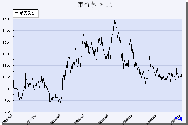 航民股份（600987）历年市盈率对比