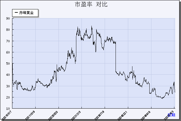 赤峰黄金（600988）历年市盈率对比