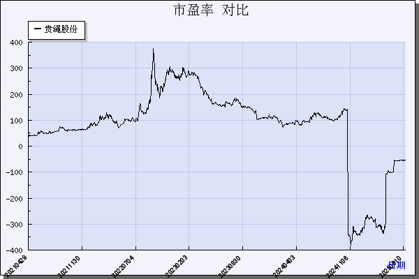 贵绳股份（600992）历年市盈率对比