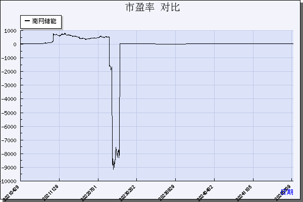 南网储能（600995）历年市盈率对比