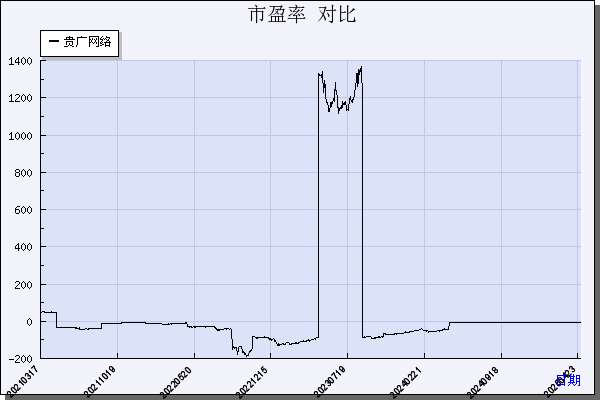 贵广网络（600996）历年市盈率对比