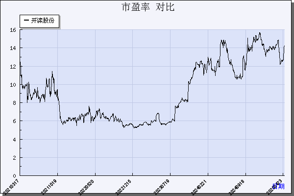 开滦股份（600997）历年市盈率对比