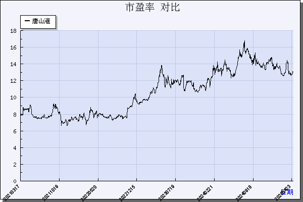 唐山港（601000）历年市盈率对比