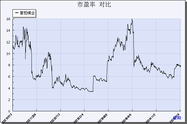 大同煤业(601001)_市盈率_数据对比