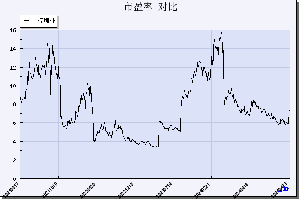 晋控煤业（601001）历年市盈率对比