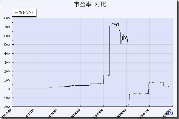 晋亿实业（601002）历年市盈率对比