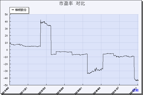 柳钢股份（601003）历年市盈率对比