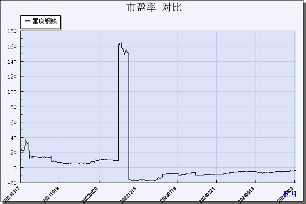 重庆钢铁（601005）历年市盈率对比
