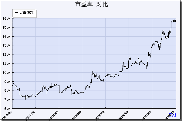 大秦铁路（601006）历年市盈率对比