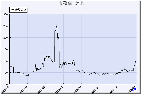金陵饭店（601007）历年市盈率对比