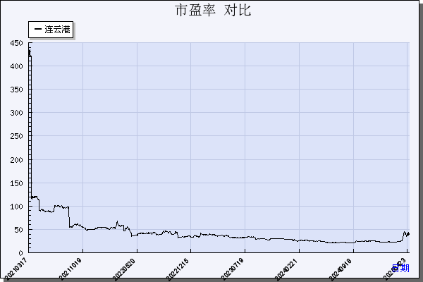 连云港（601008）历年市盈率对比