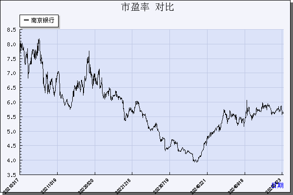 南京银行（601009）历年市盈率对比