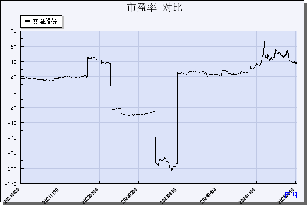 文峰股份（601010）历年市盈率对比