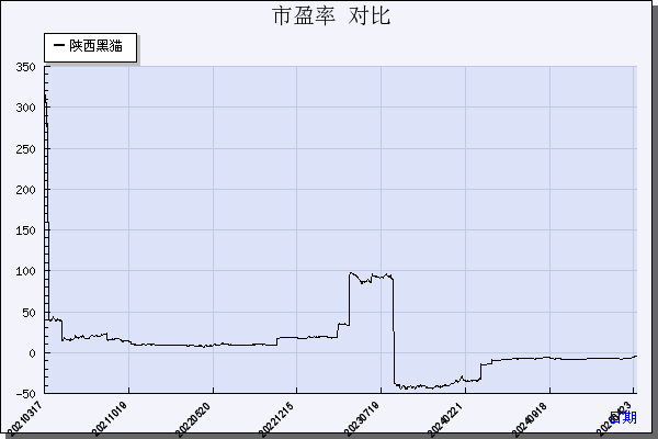 陕西黑猫（601015）历年市盈率对比