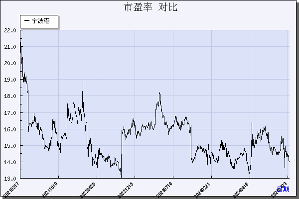 宁波港（601018）历年市盈率对比