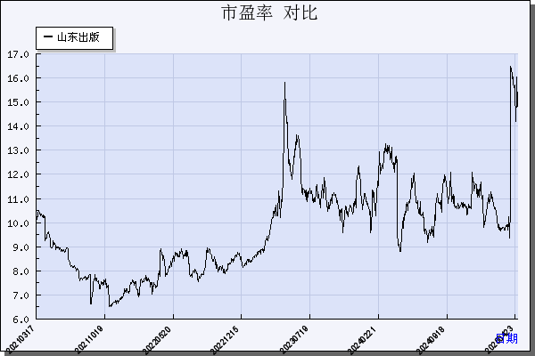 山东出版（601019）历年市盈率对比