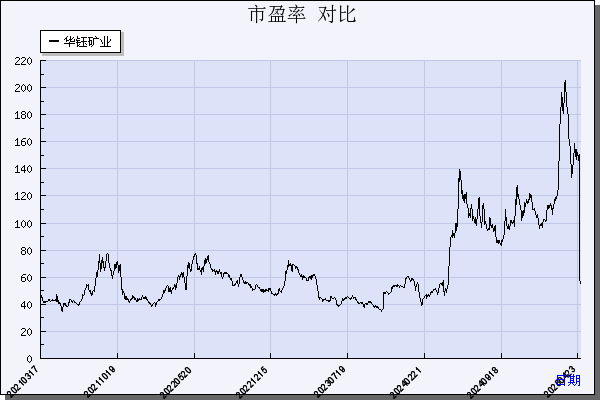 华钰矿业（601020）历年市盈率对比