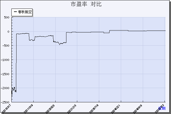 春秋航空（601021）历年市盈率对比