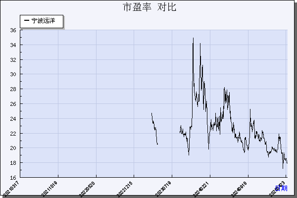 宁波远洋（601022）历年市盈率对比