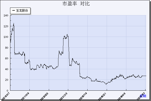 玉龙股份（601028）历年市盈率对比