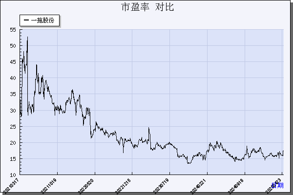 一拖股份（601038）历年市盈率对比