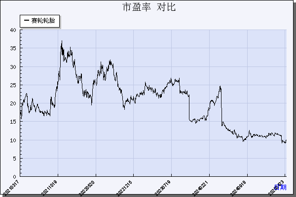 赛轮轮胎（601058）历年市盈率对比