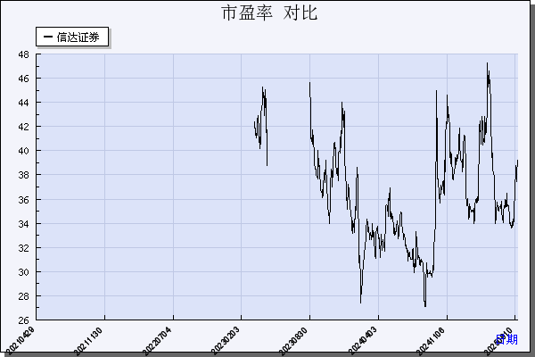信达证券（601059）历年市盈率对比