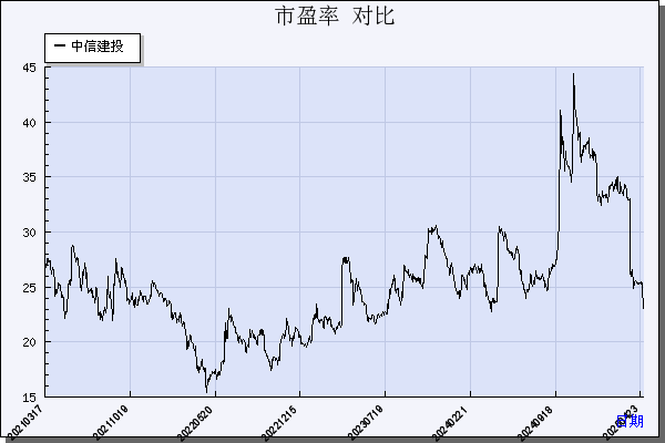中信建投（601066）历年市盈率对比