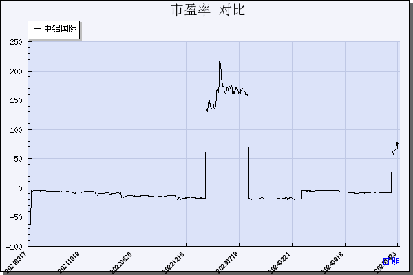 中铝国际（601068）历年市盈率对比