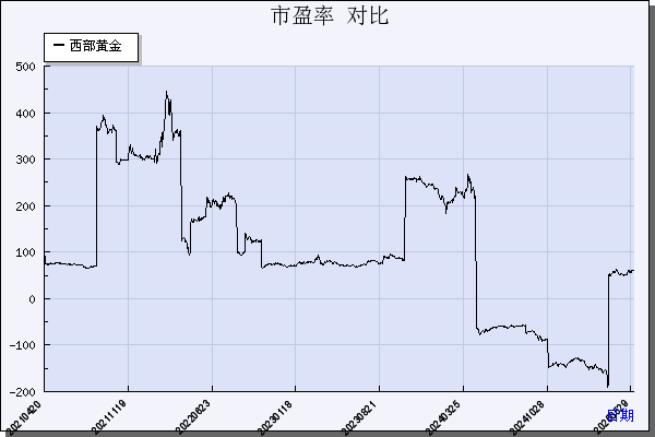 西部黄金（601069）历年市盈率对比