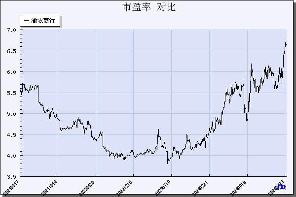 渝农商行（601077）历年市盈率对比