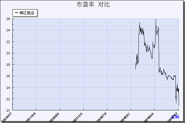 锦江航运（601083）历年市盈率对比