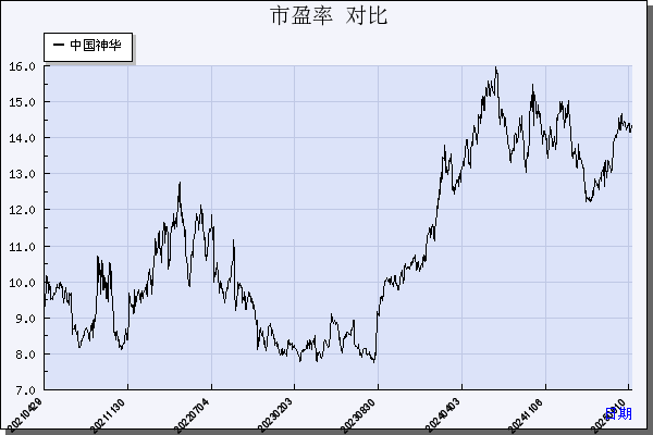 中国神华（601088）历年市盈率对比