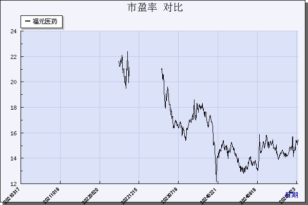 福元医药（601089）历年市盈率对比