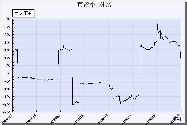 太平洋（601099）历年市盈率对比