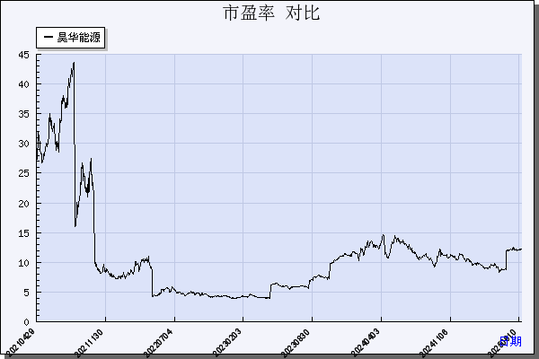 昊华能源（601101）历年市盈率对比