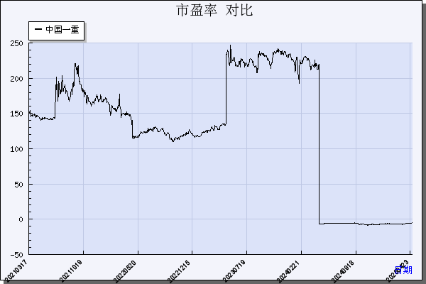 中国一重（601106）历年市盈率对比