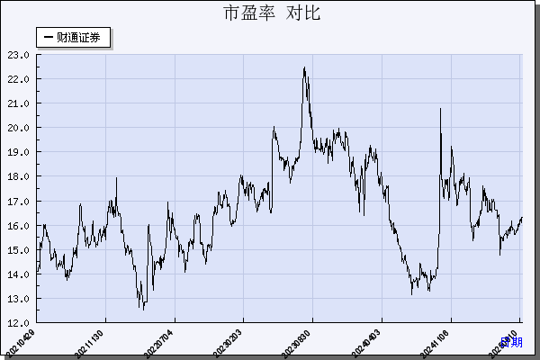 财通证券（601108）历年市盈率对比