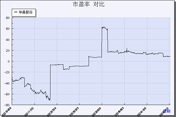 华鼎股份（601113）历年市盈率对比