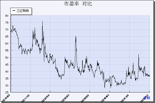 三江购物（601116）历年市盈率对比