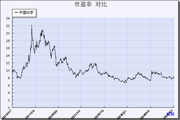 中国化学（601117）历年市盈率对比
