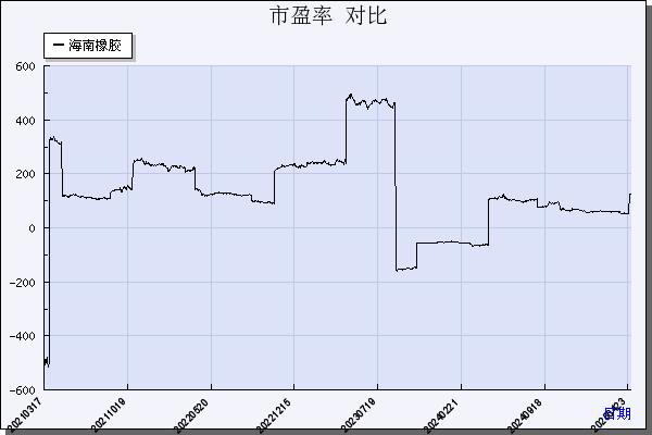 海南橡胶（601118）历年市盈率对比