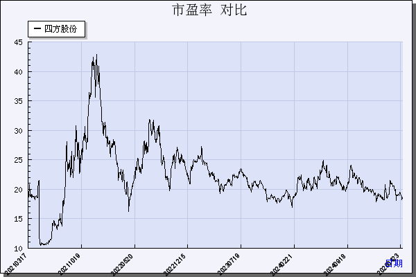 四方股份（601126）历年市盈率对比