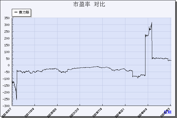 赛力斯（601127）历年市盈率对比