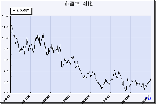 常熟银行（601128）历年市盈率对比