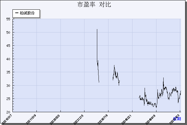 柏诚股份（601133）历年市盈率对比