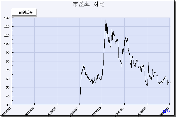 首创证券（601136）历年市盈率对比