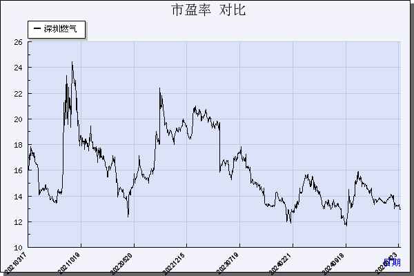 深圳燃气（601139）历年市盈率对比