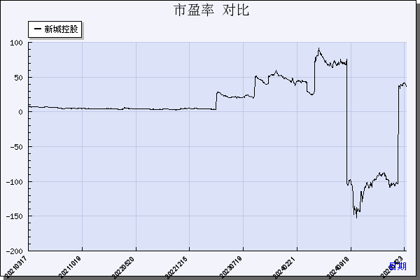 新城控股（601155）历年市盈率对比